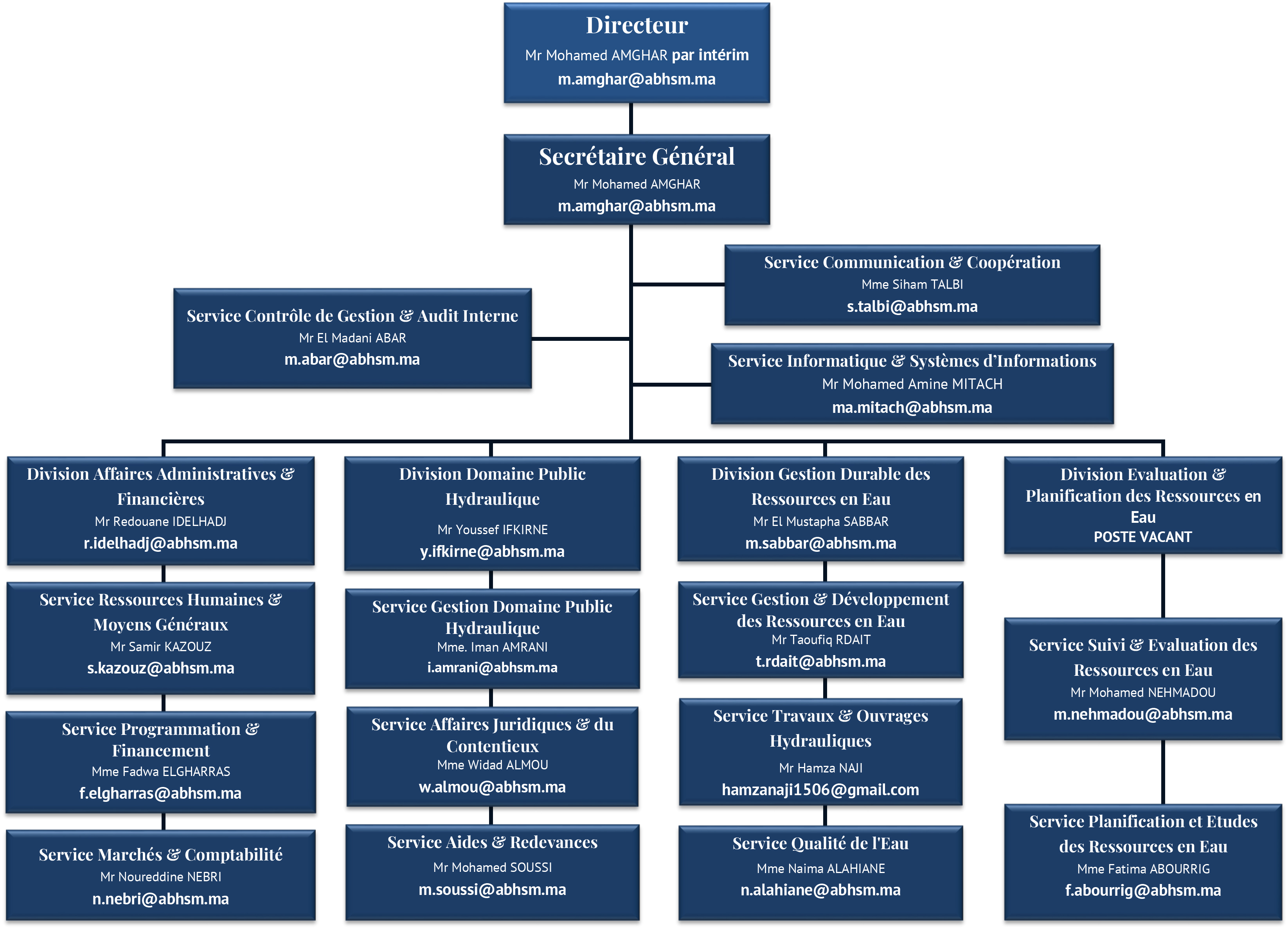 Organisation & organigramme